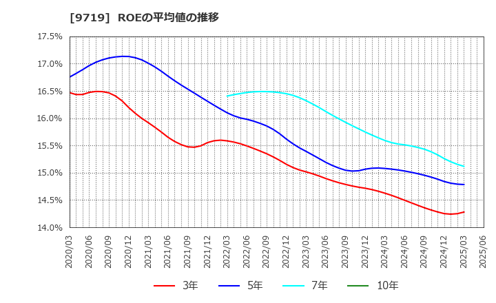 9719 ＳＣＳＫ(株): ROEの平均値の推移