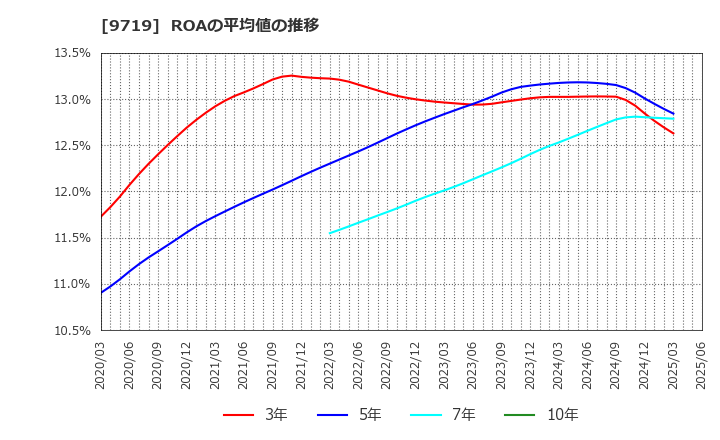 9719 ＳＣＳＫ(株): ROAの平均値の推移
