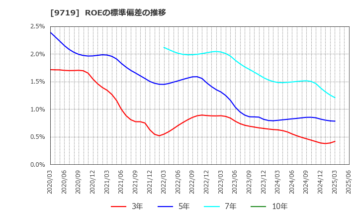 9719 ＳＣＳＫ(株): ROEの標準偏差の推移