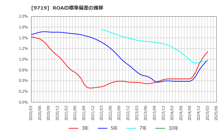 9719 ＳＣＳＫ(株): ROAの標準偏差の推移