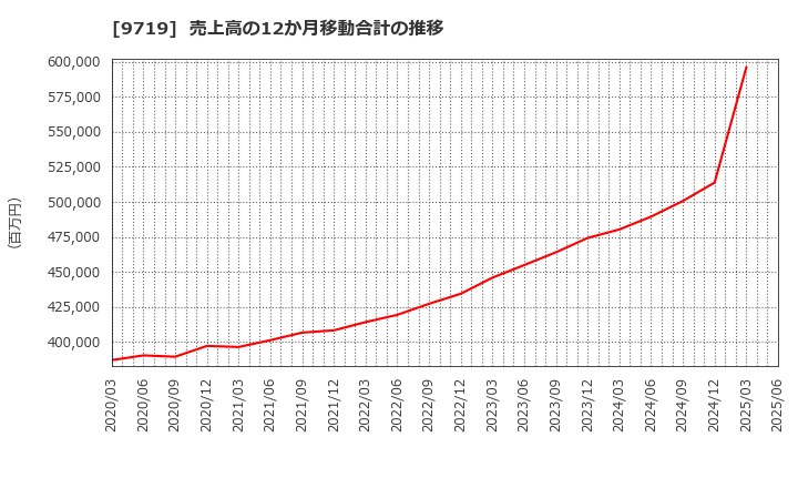 9719 ＳＣＳＫ(株): 売上高の12か月移動合計の推移