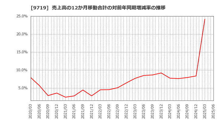9719 ＳＣＳＫ(株): 売上高の12か月移動合計の対前年同期増減率の推移