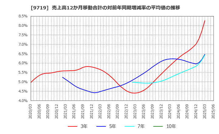 9719 ＳＣＳＫ(株): 売上高12か月移動合計の対前年同期増減率の平均値の推移