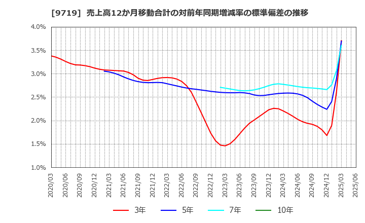 9719 ＳＣＳＫ(株): 売上高12か月移動合計の対前年同期増減率の標準偏差の推移