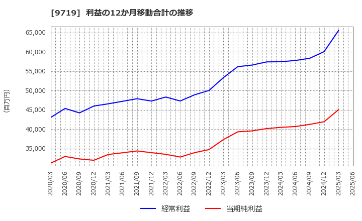 9719 ＳＣＳＫ(株): 利益の12か月移動合計の推移