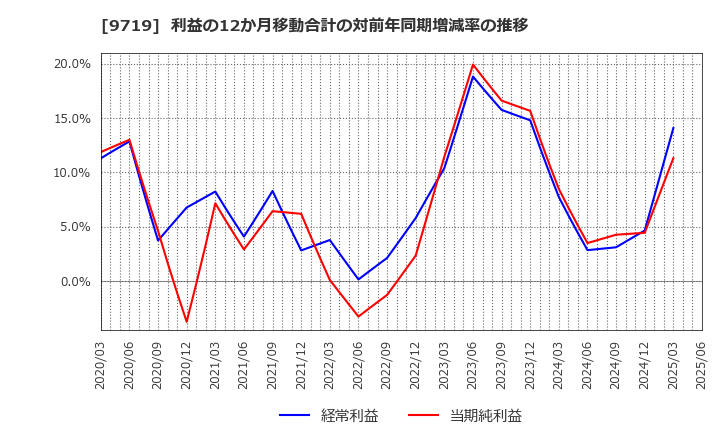 9719 ＳＣＳＫ(株): 利益の12か月移動合計の対前年同期増減率の推移
