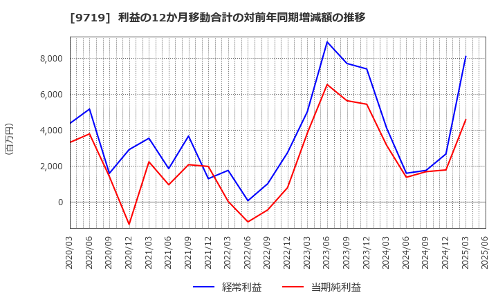 9719 ＳＣＳＫ(株): 利益の12か月移動合計の対前年同期増減額の推移