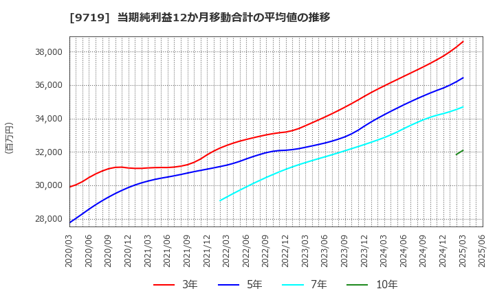 9719 ＳＣＳＫ(株): 当期純利益12か月移動合計の平均値の推移