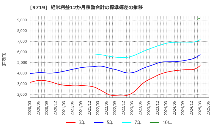 9719 ＳＣＳＫ(株): 経常利益12か月移動合計の標準偏差の推移
