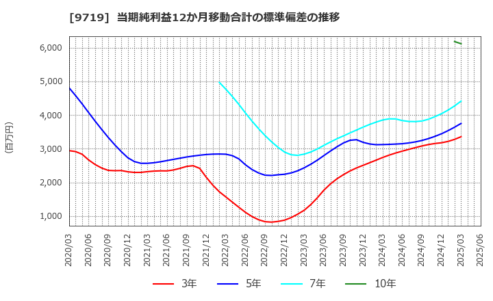 9719 ＳＣＳＫ(株): 当期純利益12か月移動合計の標準偏差の推移