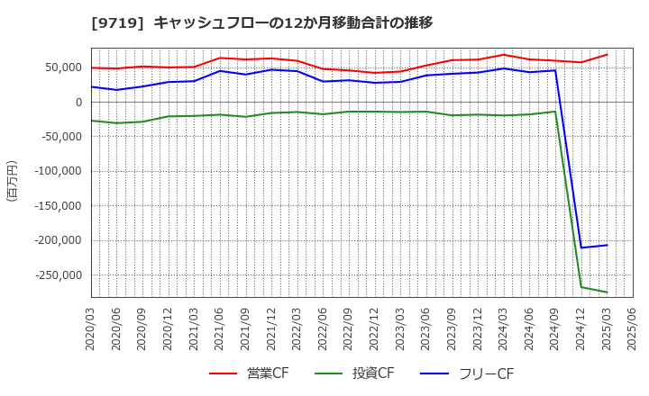 9719 ＳＣＳＫ(株): キャッシュフローの12か月移動合計の推移