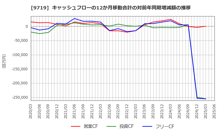 9719 ＳＣＳＫ(株): キャッシュフローの12か月移動合計の対前年同期増減額の推移