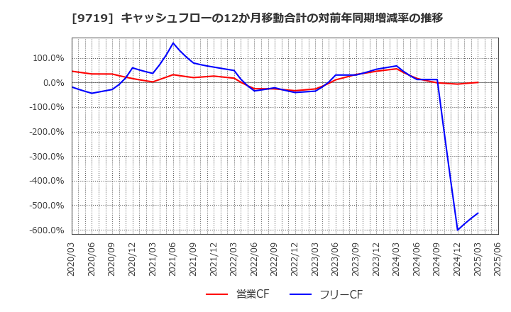 9719 ＳＣＳＫ(株): キャッシュフローの12か月移動合計の対前年同期増減率の推移