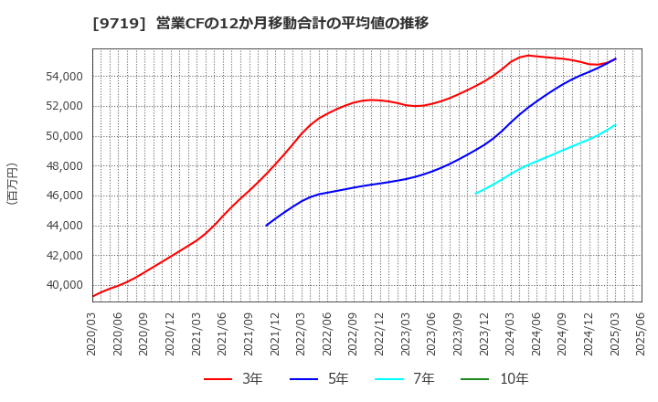 9719 ＳＣＳＫ(株): 営業CFの12か月移動合計の平均値の推移