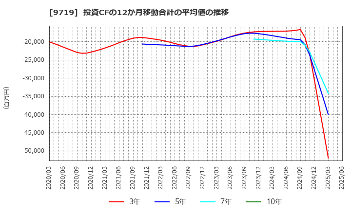 9719 ＳＣＳＫ(株): 投資CFの12か月移動合計の平均値の推移