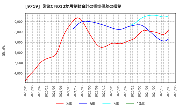 9719 ＳＣＳＫ(株): 営業CFの12か月移動合計の標準偏差の推移