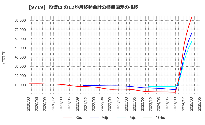 9719 ＳＣＳＫ(株): 投資CFの12か月移動合計の標準偏差の推移