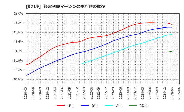 9719 ＳＣＳＫ(株): 経常利益マージンの平均値の推移