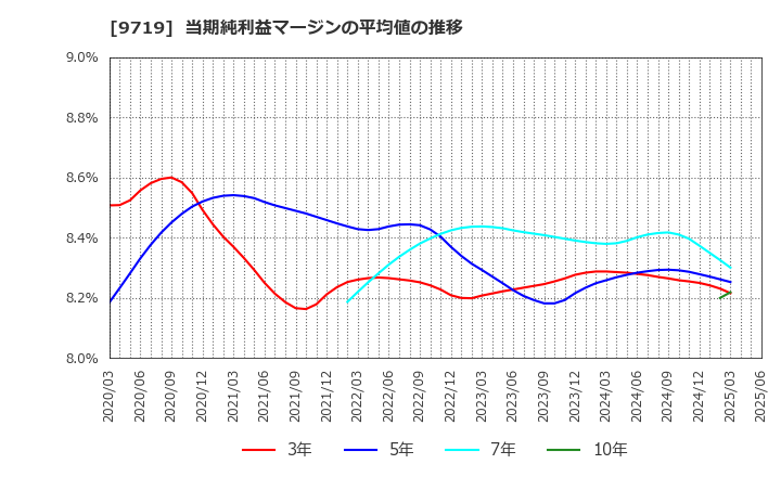 9719 ＳＣＳＫ(株): 当期純利益マージンの平均値の推移