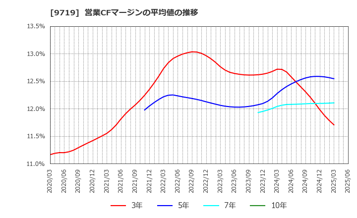 9719 ＳＣＳＫ(株): 営業CFマージンの平均値の推移