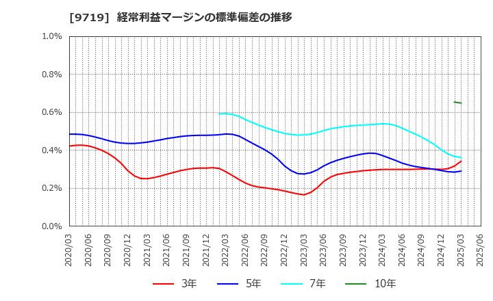 9719 ＳＣＳＫ(株): 経常利益マージンの標準偏差の推移
