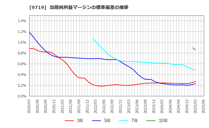 9719 ＳＣＳＫ(株): 当期純利益マージンの標準偏差の推移