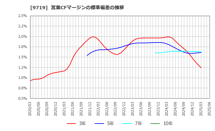 9719 ＳＣＳＫ(株): 営業CFマージンの標準偏差の推移