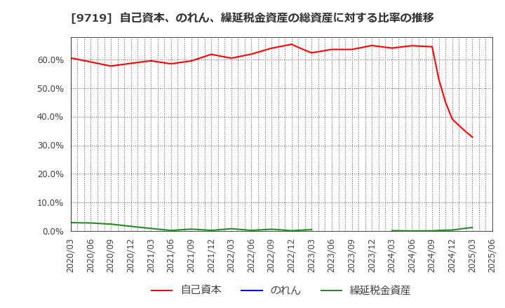 9719 ＳＣＳＫ(株): 自己資本、のれん、繰延税金資産の総資産に対する比率の推移