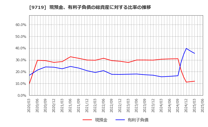 9719 ＳＣＳＫ(株): 現預金、有利子負債の総資産に対する比率の推移