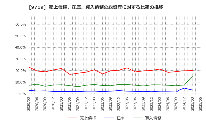 9719 ＳＣＳＫ(株): 売上債権、在庫、買入債務の総資産に対する比率の推移