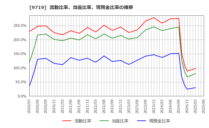 9719 ＳＣＳＫ(株): 流動比率、当座比率、現預金比率の推移