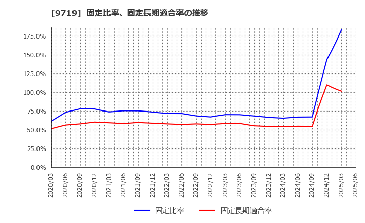 9719 ＳＣＳＫ(株): 固定比率、固定長期適合率の推移
