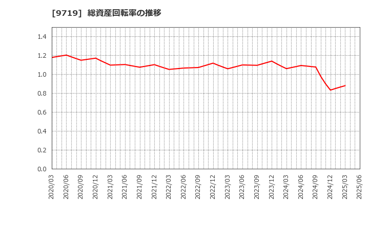 9719 ＳＣＳＫ(株): 総資産回転率の推移
