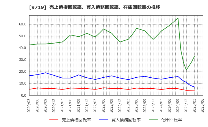9719 ＳＣＳＫ(株): 売上債権回転率、買入債務回転率、在庫回転率の推移
