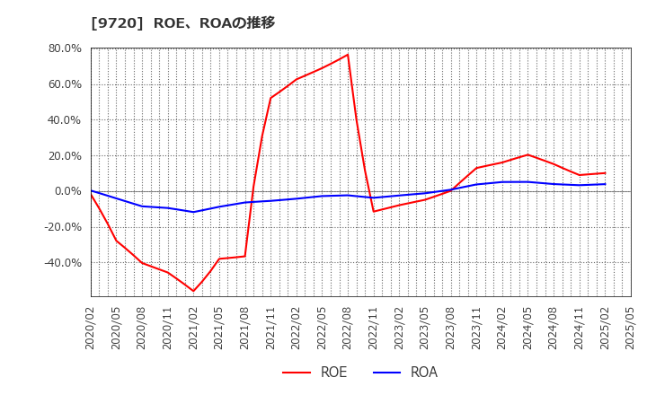 9720 (株)ホテル、ニューグランド: ROE、ROAの推移