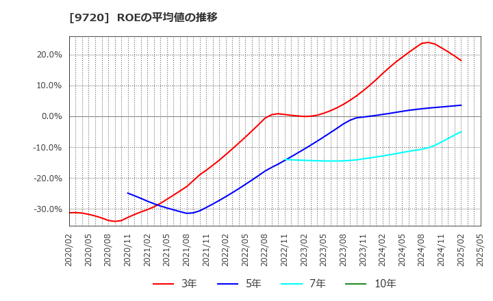 9720 (株)ホテル、ニューグランド: ROEの平均値の推移