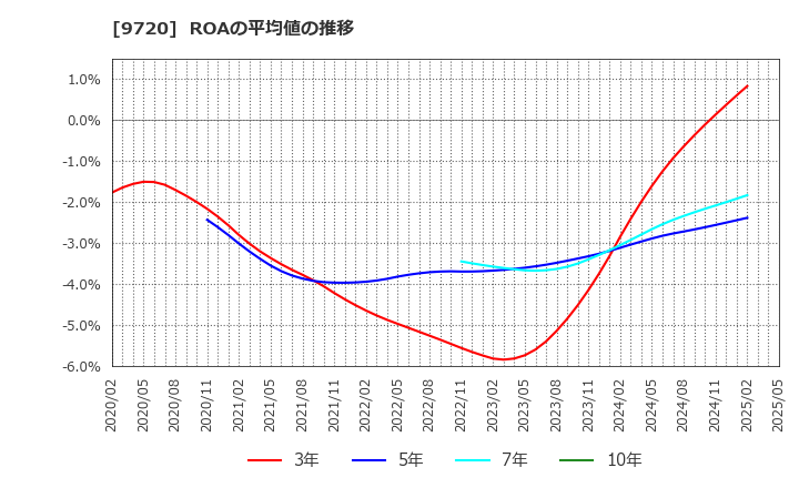 9720 (株)ホテル、ニューグランド: ROAの平均値の推移