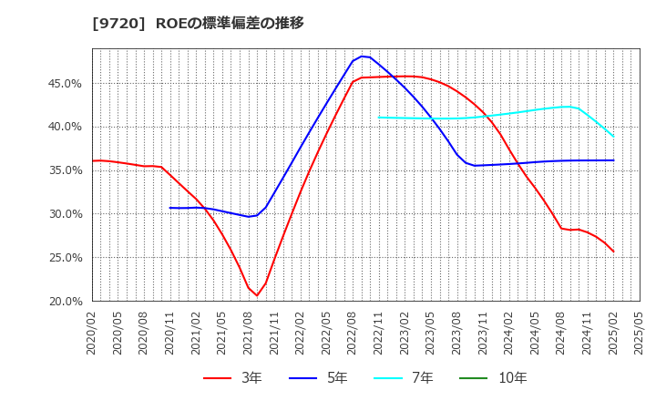 9720 (株)ホテル、ニューグランド: ROEの標準偏差の推移