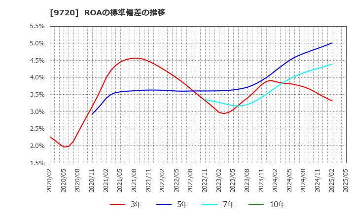 9720 (株)ホテル、ニューグランド: ROAの標準偏差の推移