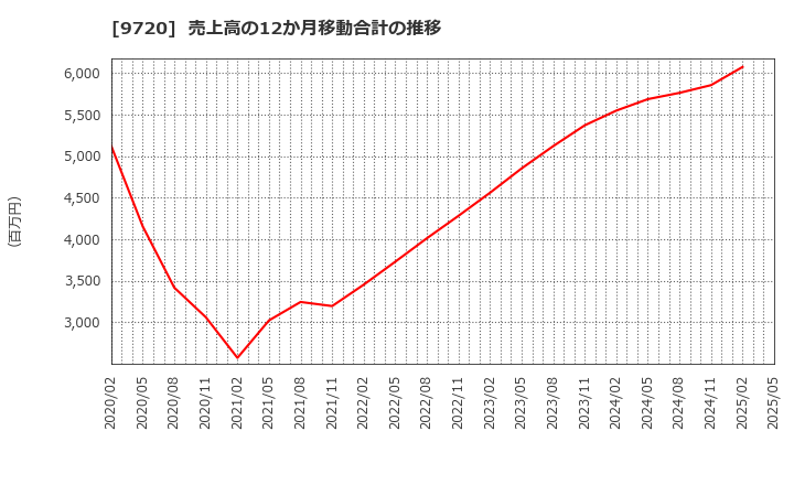 9720 (株)ホテル、ニューグランド: 売上高の12か月移動合計の推移