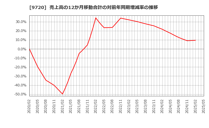 9720 (株)ホテル、ニューグランド: 売上高の12か月移動合計の対前年同期増減率の推移