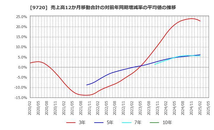 9720 (株)ホテル、ニューグランド: 売上高12か月移動合計の対前年同期増減率の平均値の推移