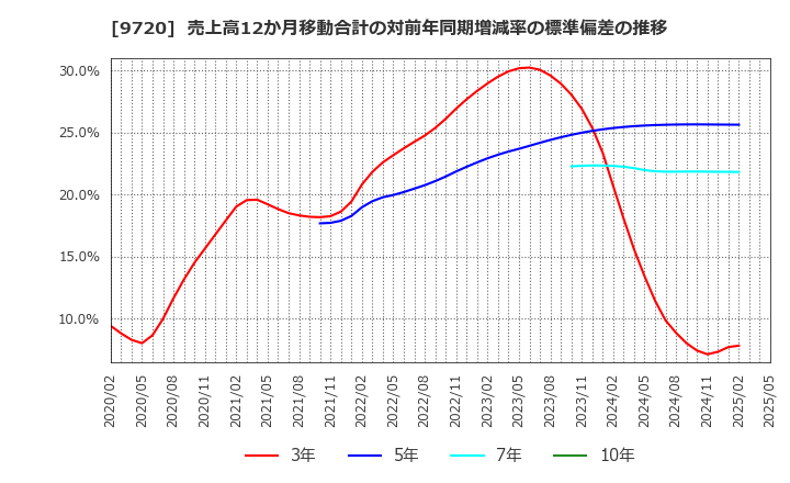 9720 (株)ホテル、ニューグランド: 売上高12か月移動合計の対前年同期増減率の標準偏差の推移