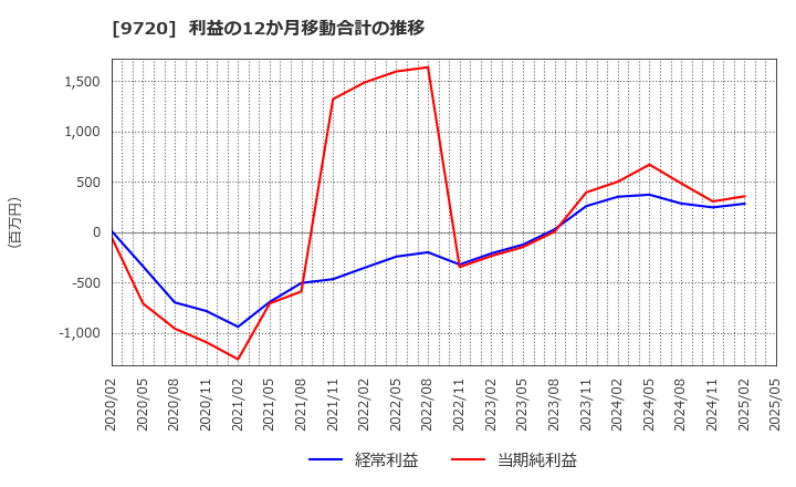 9720 (株)ホテル、ニューグランド: 利益の12か月移動合計の推移