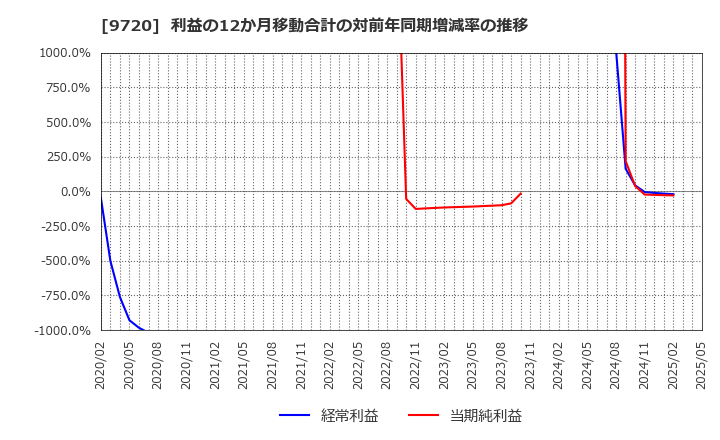 9720 (株)ホテル、ニューグランド: 利益の12か月移動合計の対前年同期増減率の推移