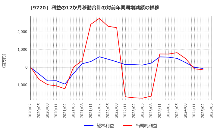 9720 (株)ホテル、ニューグランド: 利益の12か月移動合計の対前年同期増減額の推移