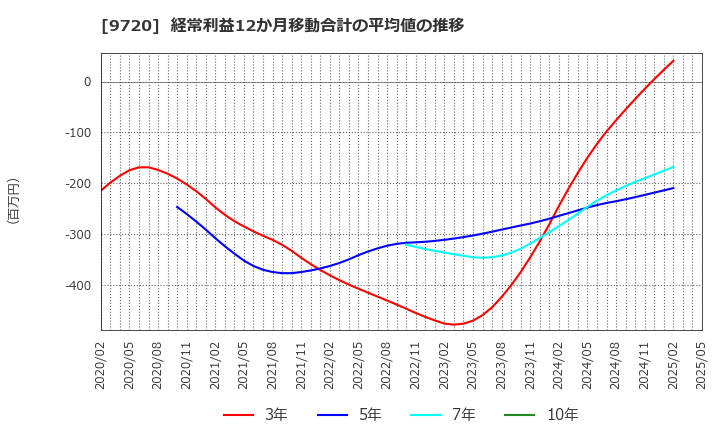 9720 (株)ホテル、ニューグランド: 経常利益12か月移動合計の平均値の推移