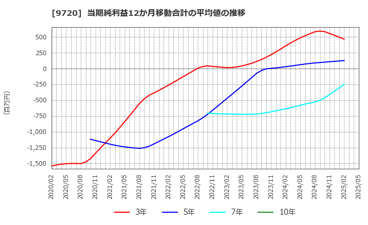 9720 (株)ホテル、ニューグランド: 当期純利益12か月移動合計の平均値の推移
