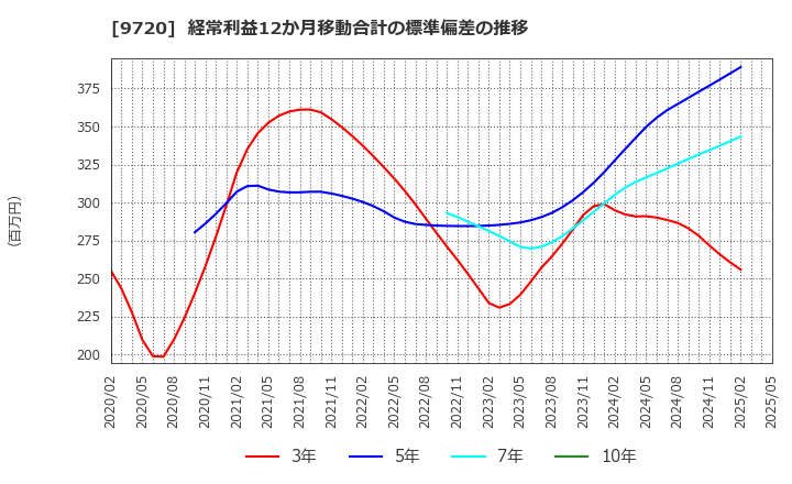9720 (株)ホテル、ニューグランド: 経常利益12か月移動合計の標準偏差の推移