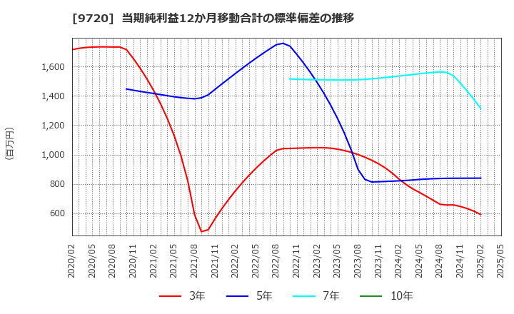 9720 (株)ホテル、ニューグランド: 当期純利益12か月移動合計の標準偏差の推移